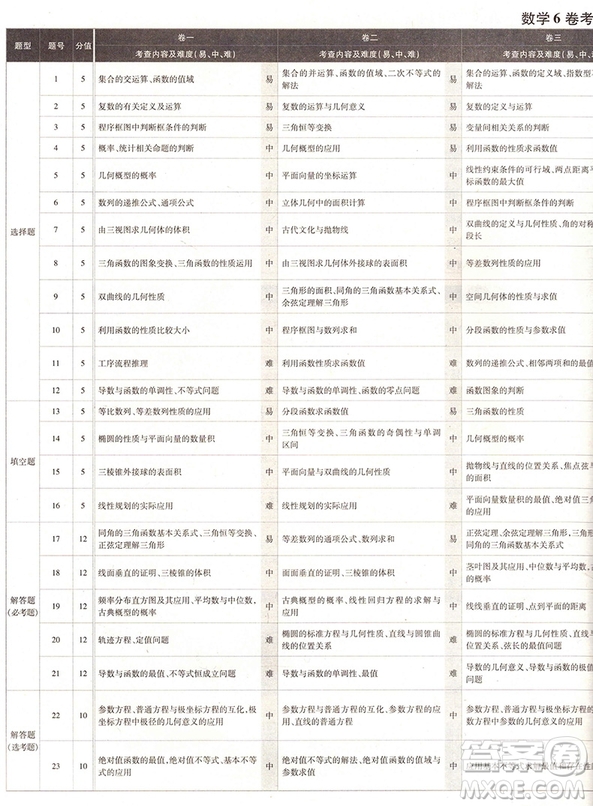 2018高考必刷卷押題6套文科數(shù)學(xué)全國(guó)卷1參考答案