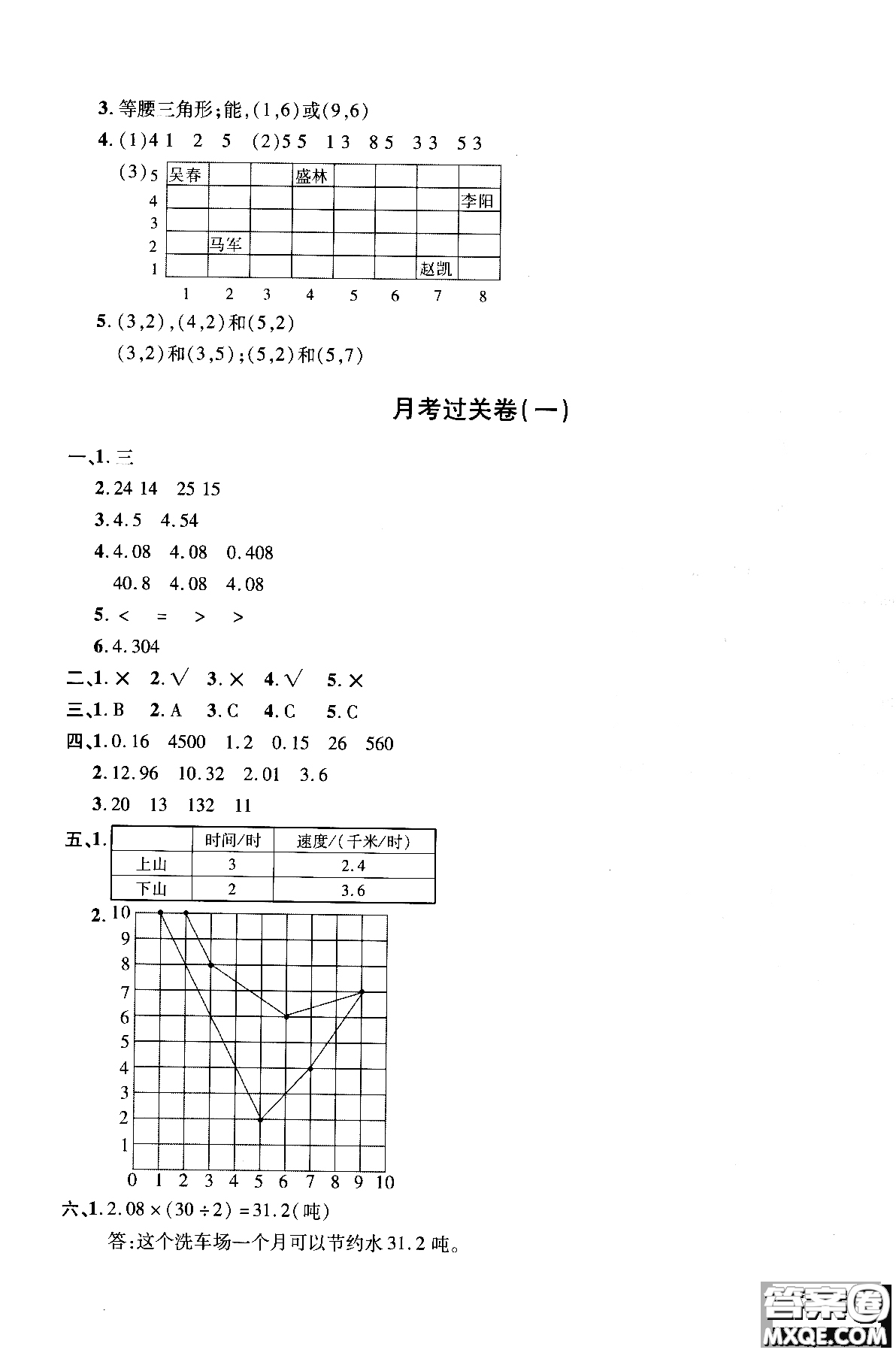 小學(xué)數(shù)學(xué)2018年舉一反三單元同步過關(guān)卷五年級上人教版RJ參考答案