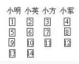 把寫著1到100這100個(gè)號(hào)碼的牌子，像下面這樣一次分給四個(gè)人，你知道第73號(hào)牌子會(huì)落在誰(shuí)的手里嗎？