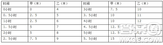 甲乙兩人從A地步行去B地，乙早上6:00出發(fā)，勻速步行前往，甲早上8:00出發(fā)，也是勻速步行，甲的速度是乙的2.5倍，但甲每行進(jìn)半小時都需要休息半小時，甲出發(fā)后經(jīng)過幾分鐘才能追上甲？