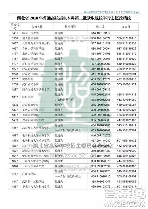 2020湖北文科500分可以上哪些大學(xué)