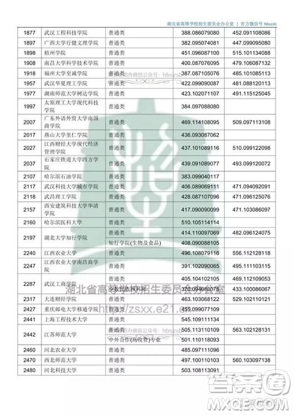 2020湖北文科500分可以上哪些大學(xué)