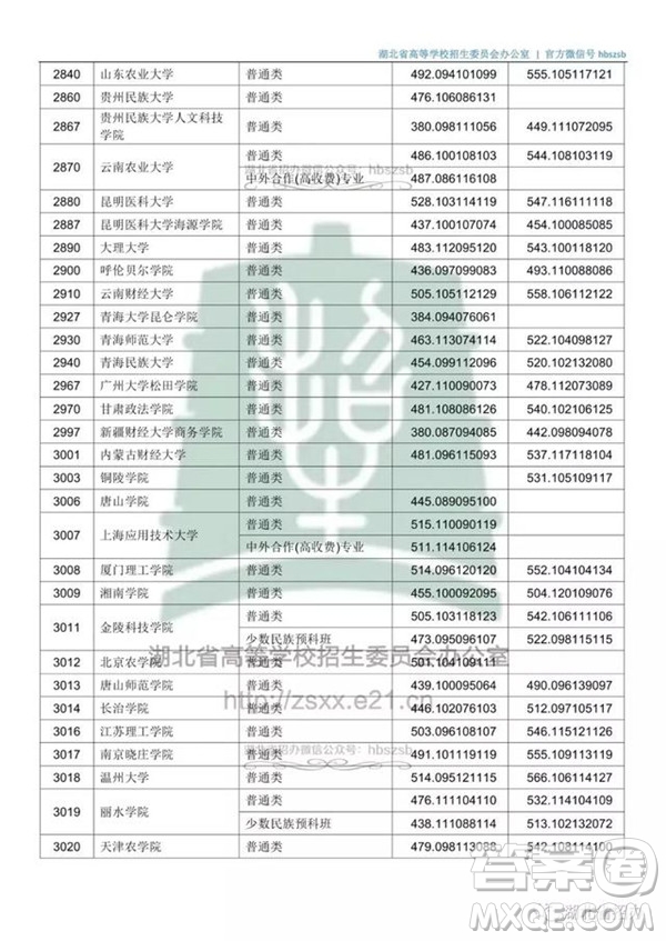 2020湖北文科500分可以上哪些大學(xué)