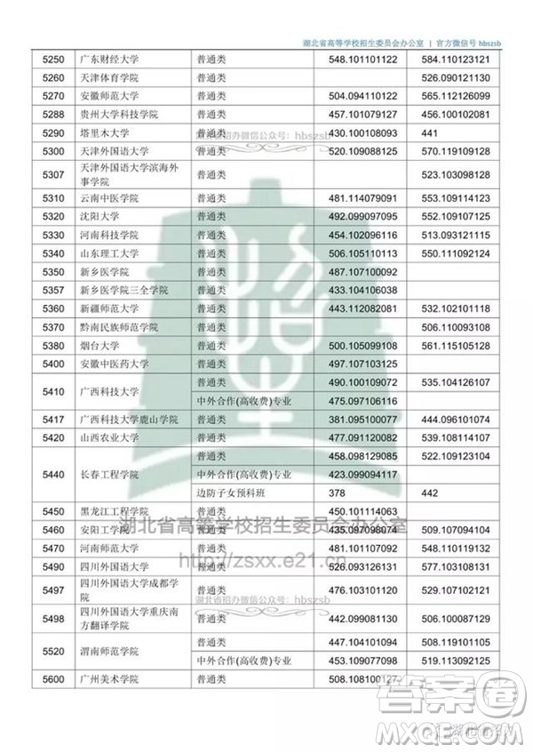 2020湖北文科500分可以上哪些大學(xué)