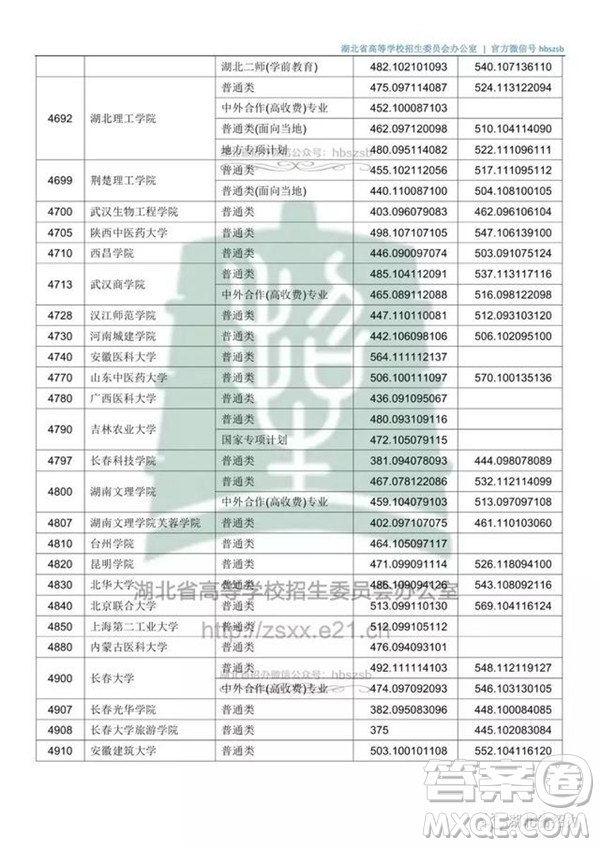 2020湖北文科500分可以上哪些大學(xué)