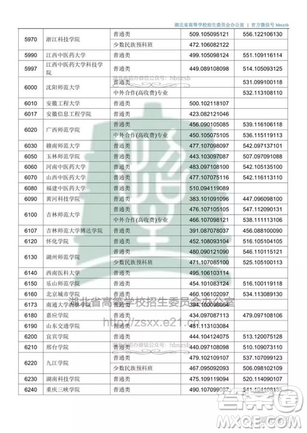 2020湖北文科500分可以上哪些大學(xué)