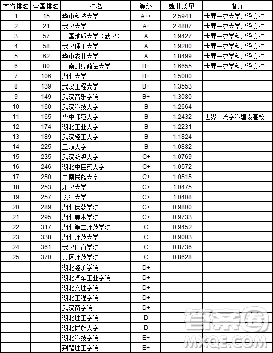 2020湖北省本科院校就業(yè)前景排行榜 2020湖北省本科院校就業(yè)排名