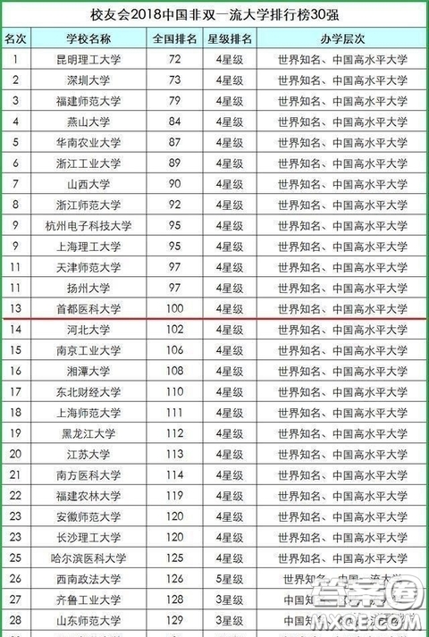 2020雙非大學怎么選擇比較好 2020雙非大學排名