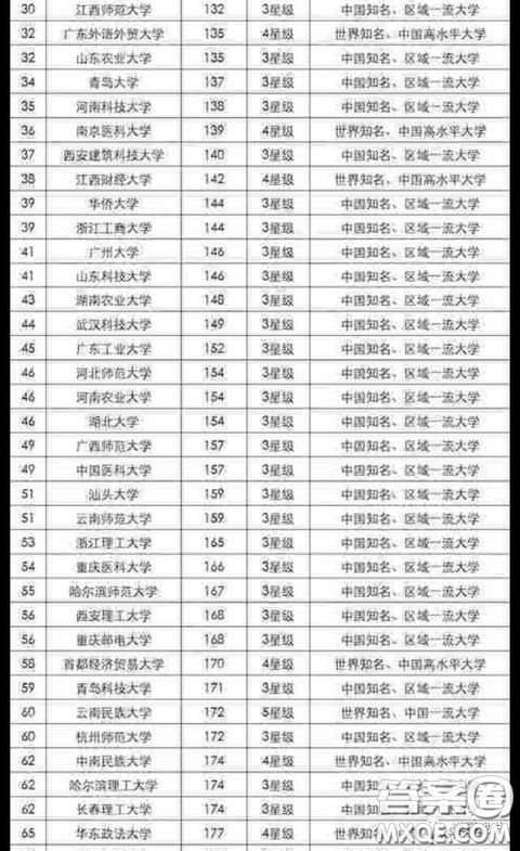 2020雙非大學怎么選擇比較好 2020雙非大學排名