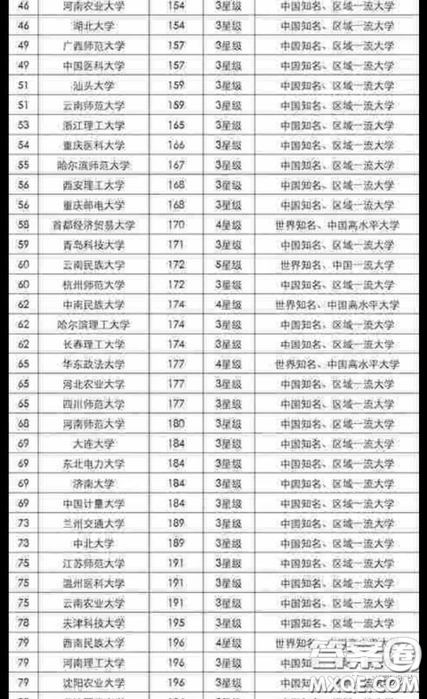 2020雙非大學怎么選擇比較好 2020雙非大學排名