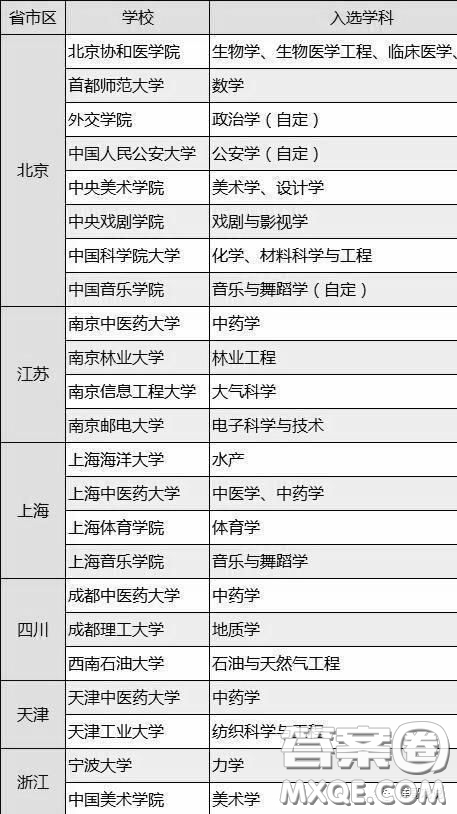 2020雙非大學怎么選擇比較好 2020雙非大學排名