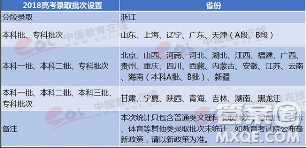 2020年高考本科第三批次還有哪些省份 2020高考本科第三批次省份有哪些