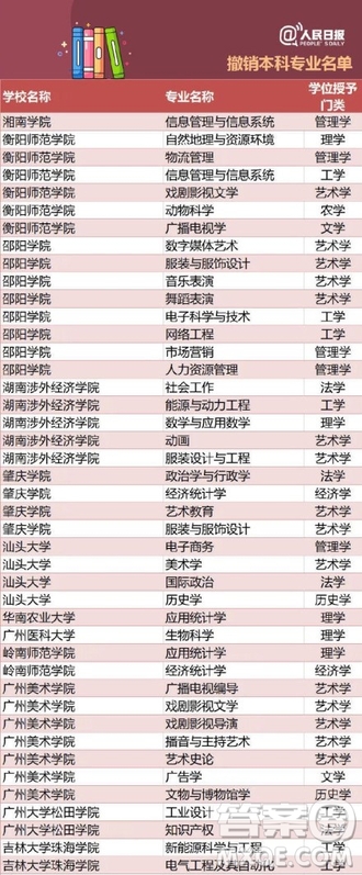 全國(guó)416個(gè)本科專業(yè)被撤銷名單 2020全國(guó)416本科專業(yè)被撤銷具體名單