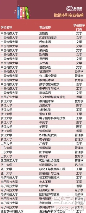 全國(guó)416個(gè)本科專業(yè)被撤銷名單 2020全國(guó)416本科專業(yè)被撤銷具體名單