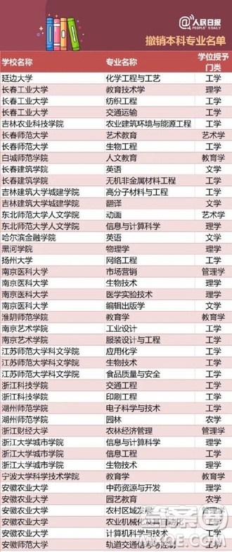 全國(guó)416個(gè)本科專業(yè)被撤銷名單 2020全國(guó)416本科專業(yè)被撤銷具體名單