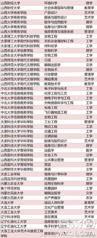 全國(guó)416個(gè)本科專業(yè)被撤銷名單 2020全國(guó)416本科專業(yè)被撤銷具體名單