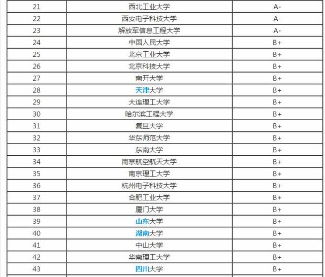 計(jì)算機(jī)學(xué)校排名 關(guān)于計(jì)算機(jī)專業(yè)大學(xué)排名
