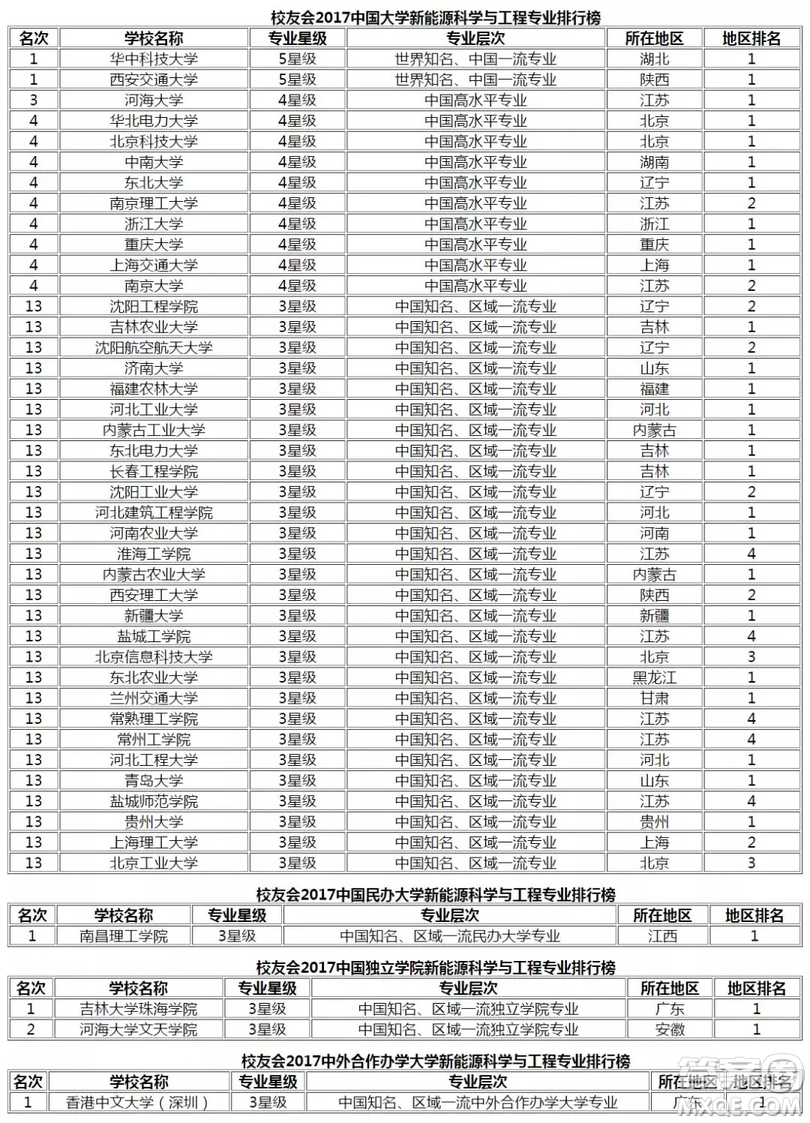 哪些大學(xué)有新能源科學(xué)與工程專業(yè) 新能源科學(xué)與工程專業(yè)選哪個(gè)大學(xué)好