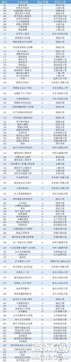 250個(gè)大學(xué)專業(yè)就業(yè)質(zhì)量排行榜 大學(xué)哪個(gè)專業(yè)最好就業(yè)