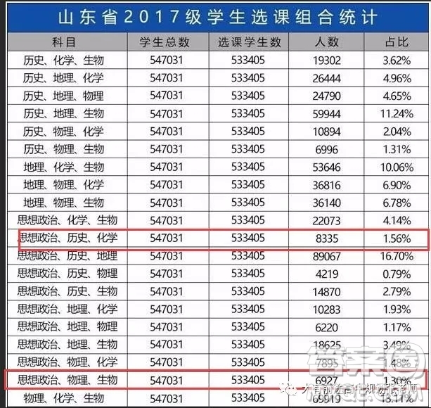 3+1+2高考模式怎么選學(xué)科 3+1+2怎么選學(xué)科對(duì)高考更好一些