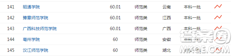 師范類大學排名 競爭力排名靠前的師范院校有哪些