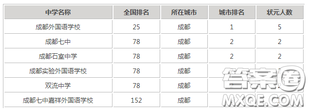 2020年成都七中高考成績怎么樣 2020成都七中高考喜報(bào)