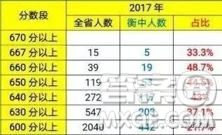 衡水中學(xué)2020年高考成績 2020年衡水中學(xué)高考成績怎么樣