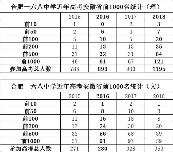 合肥一六八中學(xué)2020高考成績 合肥一六八中學(xué)2020屆高考成績喜報(bào)