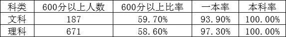 合肥一六八中學(xué)2020高考成績 合肥一六八中學(xué)2020屆高考成績喜報(bào)