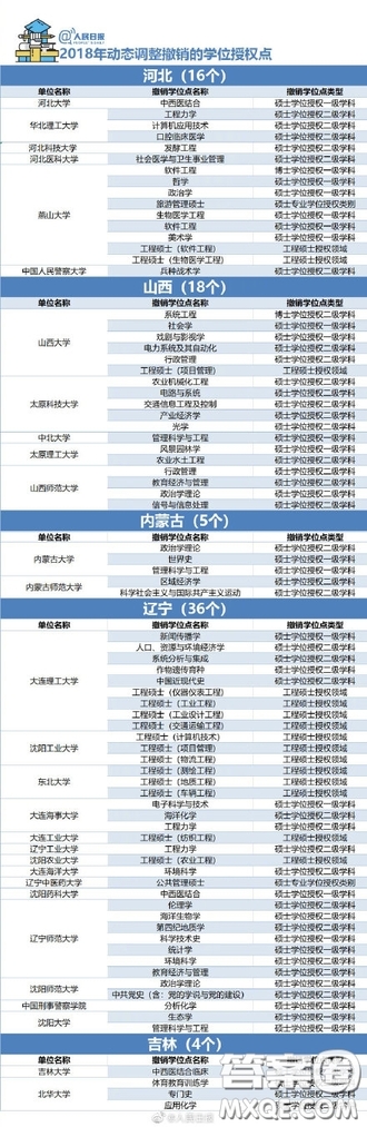 2018年哪些大學(xué)的學(xué)位授權(quán)點被取消了 2018年489個學(xué)位授權(quán)點取消具體名單