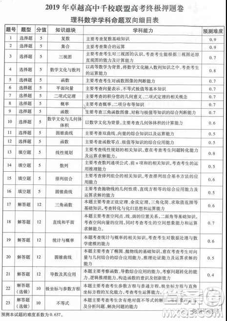 2019年卓越高中千校聯(lián)盟高考終極押題卷理數(shù)參考答案