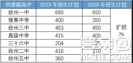 2019年徐州市區(qū)各高中招生計劃情況 2019年徐州市區(qū)各高中計劃招生多少人