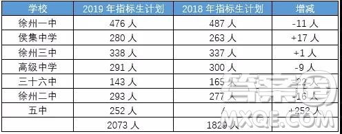 2019年徐州市區(qū)各高中招生計劃情況 2019年徐州市區(qū)各高中計劃招生多少人