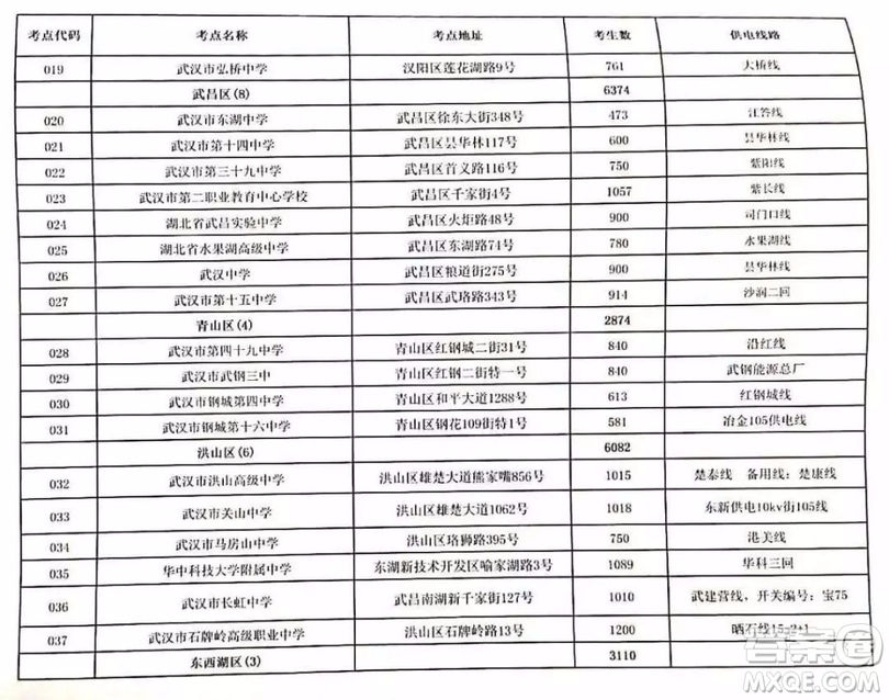 2020年武漢高考期間需注意哪些 2020年武漢高考政策有哪些改變