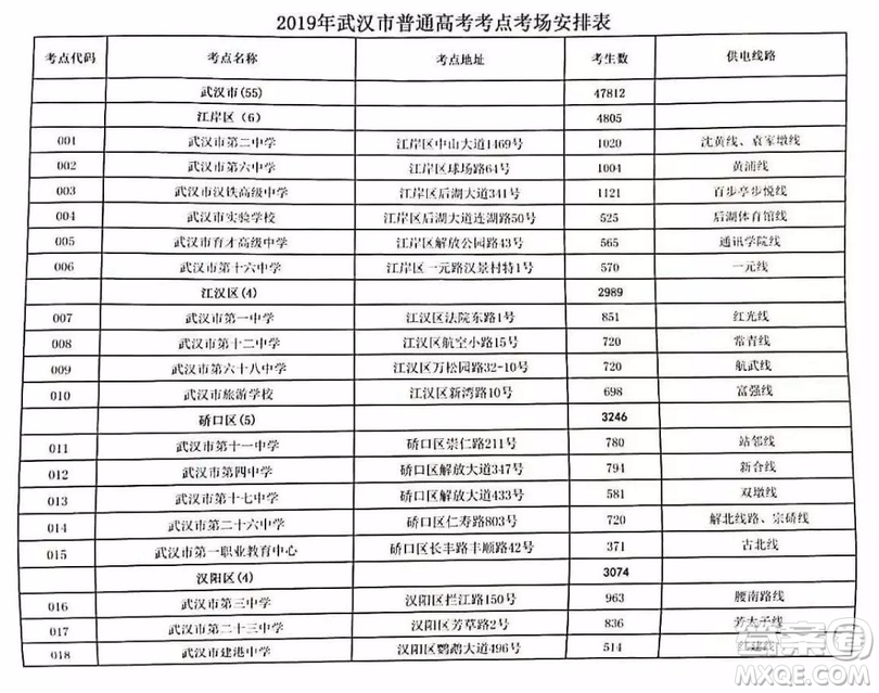 2020年武漢高考期間需注意哪些 2020年武漢高考政策有哪些改變