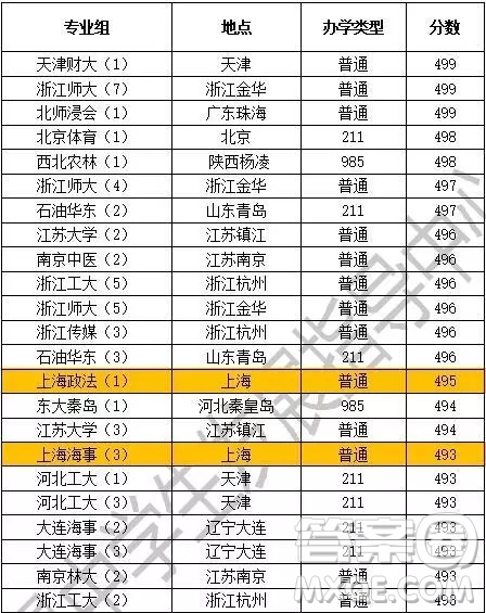 2020上海高考500分左右可以上哪些大學(xué)