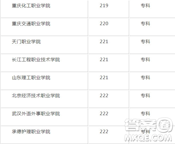 2020重慶200分左右能上什么大學(xué) 2020重慶高考200分左右可以上哪些學(xué)校