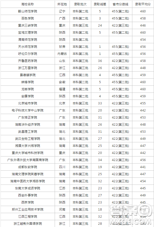 2020年高考450分左右能上哪些理科大學(xué)