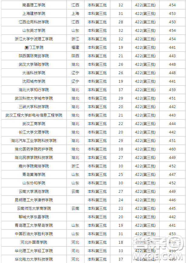 2020年高考450分左右能上哪些理科大學(xué)