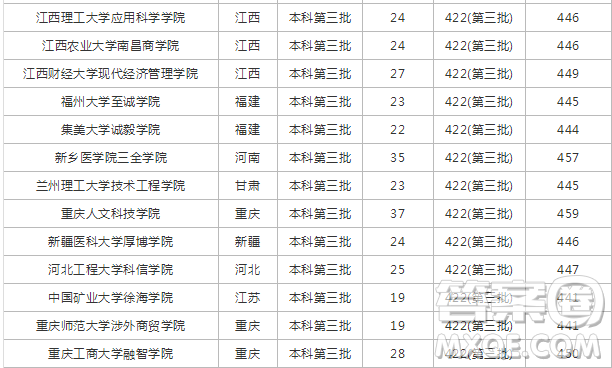 2020年高考450分左右能上哪些理科大學(xué)