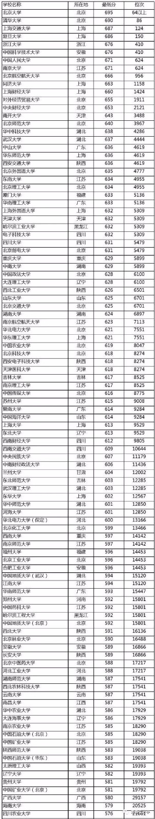 2020年湖北高考多少分可以上211大學 2020年湖北高考上211大學要多少名才可以