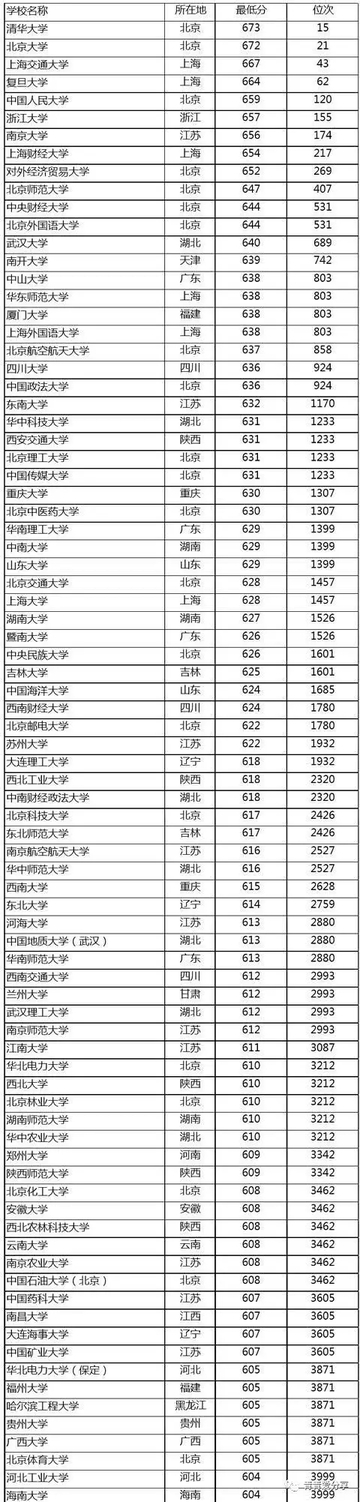 2020年湖北高考多少分可以上211大學 2020年湖北高考上211大學要多少名才可以