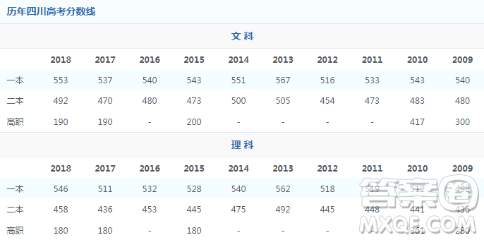 2020四川文科生570分可以錄取哪些學(xué)校