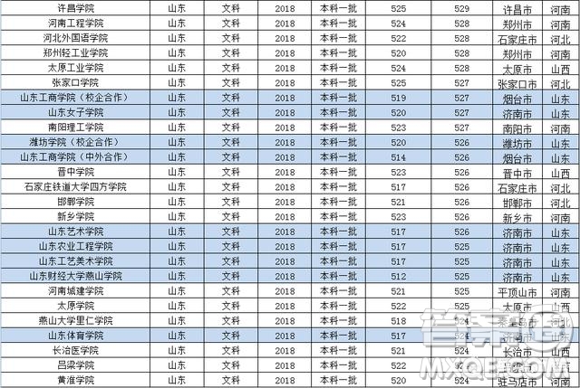 2020山東文科生527能上哪些附近省份學(xué)校