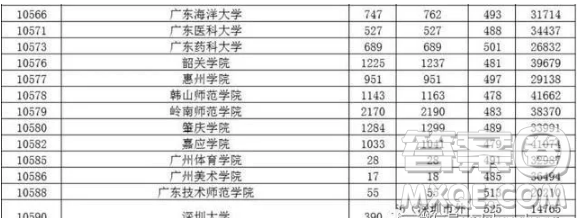 2020年廣東高考500分左右可以上什么大學(xué)