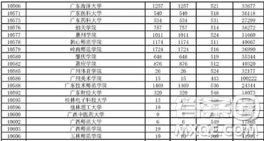 2020年廣東高考500分左右可以上什么大學(xué)