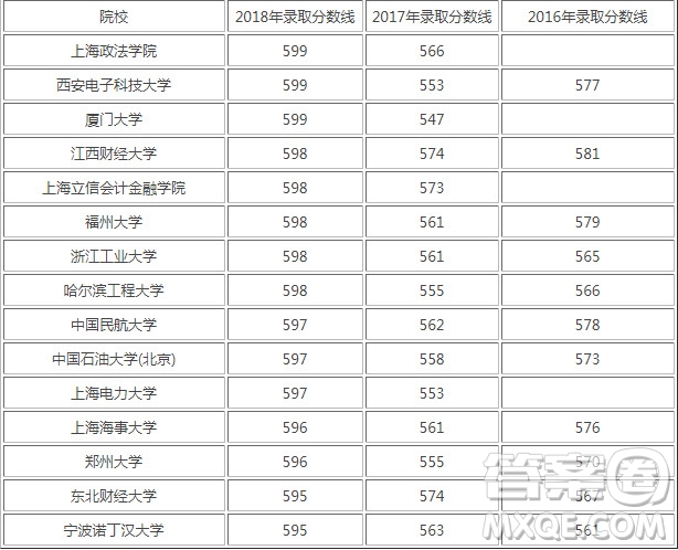 2020年陜西高考文理科600分能上什么大學(xué) 600分左右能上什么大學(xué)