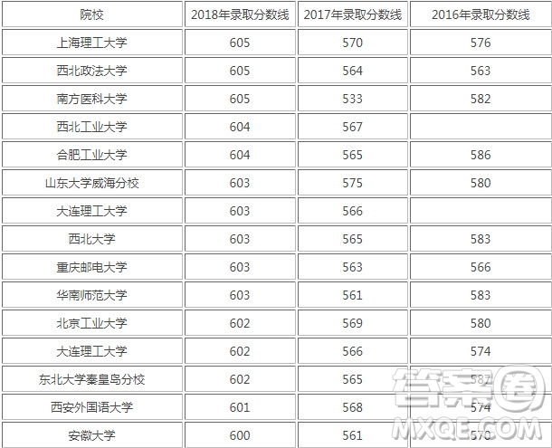 2020年河南高考文理科605分能上什么大學(xué) 2020河南高考605分可以上哪些大學(xué)