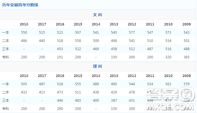 2020年安徽理科520能上哪些學(xué)校 安徽理科520分左右能上什么大學(xué)