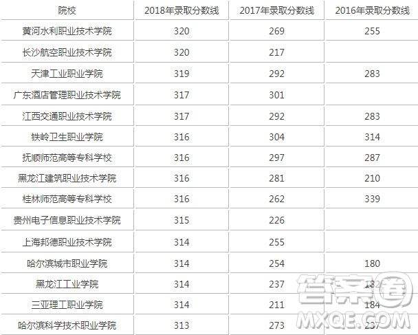 2020年海南高考文理科315分左右能上什么大學(xué)